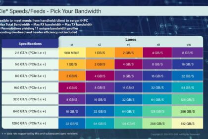 PCIe bandwidth chart